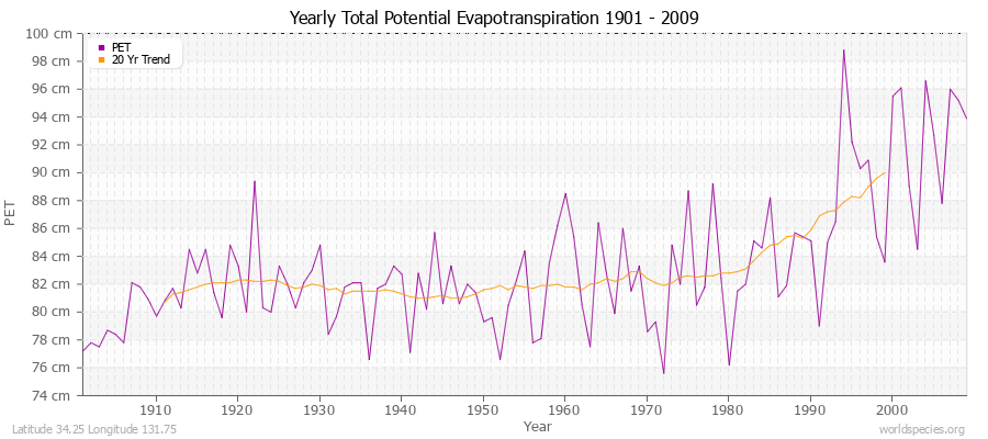 Yearly Total Potential Evapotranspiration 1901 - 2009 (Metric) Latitude 34.25 Longitude 131.75