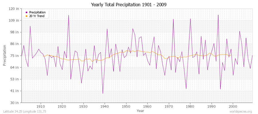 Yearly Total Precipitation 1901 - 2009 (English) Latitude 34.25 Longitude 131.75