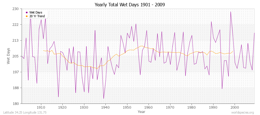 Yearly Total Wet Days 1901 - 2009 Latitude 34.25 Longitude 131.75