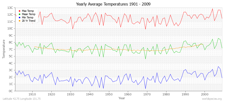 Yearly Average Temperatures 2010 - 2009 (Metric) Latitude 42.75 Longitude 131.75