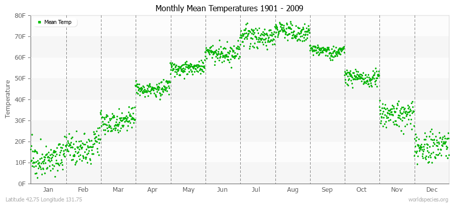 Monthly Mean Temperatures 1901 - 2009 (English) Latitude 42.75 Longitude 131.75