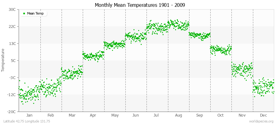 Monthly Mean Temperatures 1901 - 2009 (Metric) Latitude 42.75 Longitude 131.75