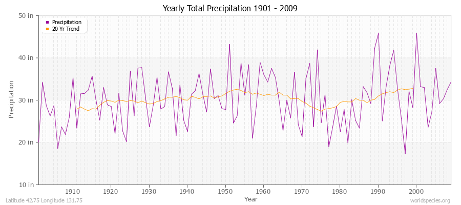 Yearly Total Precipitation 1901 - 2009 (English) Latitude 42.75 Longitude 131.75