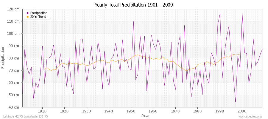 Yearly Total Precipitation 1901 - 2009 (Metric) Latitude 42.75 Longitude 131.75