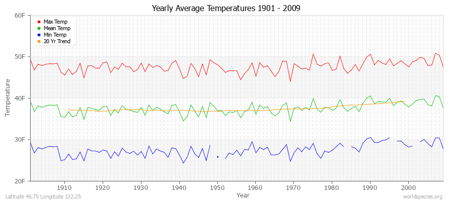 Yearly Average Temperatures 2010 - 2009 (English) Latitude 46.75 Longitude 132.25