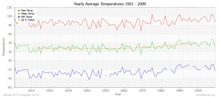 Yearly Average Temperatures 2010 - 2009 (Metric) Latitude 46.75 Longitude 132.25