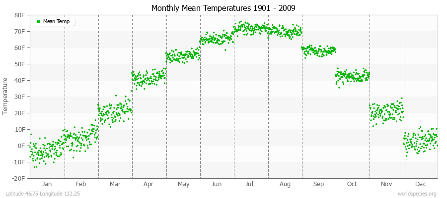 Monthly Mean Temperatures 1901 - 2009 (English) Latitude 46.75 Longitude 132.25