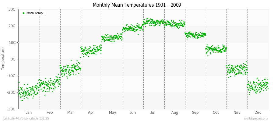 Monthly Mean Temperatures 1901 - 2009 (Metric) Latitude 46.75 Longitude 132.25