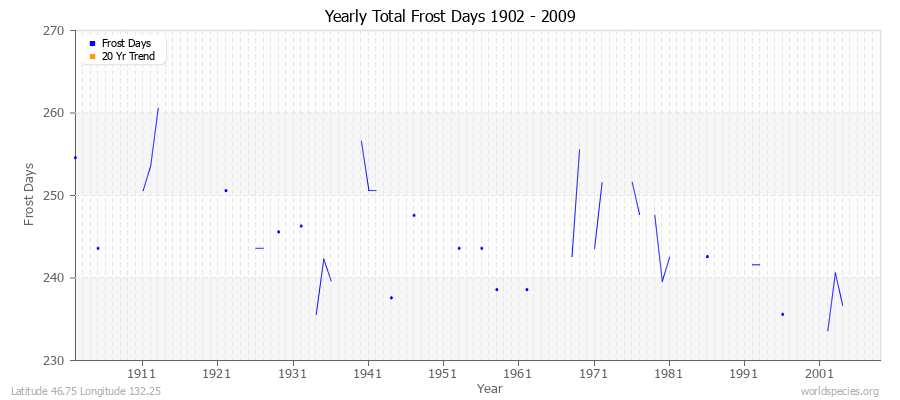 Yearly Total Frost Days 1902 - 2009 Latitude 46.75 Longitude 132.25