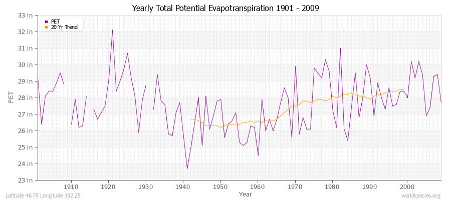 Yearly Total Potential Evapotranspiration 1901 - 2009 (English) Latitude 46.75 Longitude 132.25