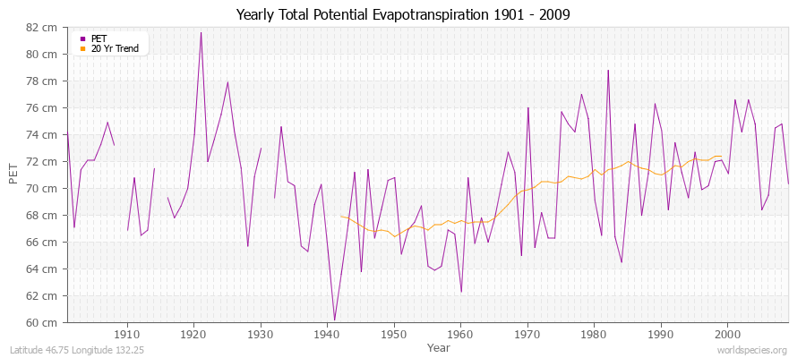 Yearly Total Potential Evapotranspiration 1901 - 2009 (Metric) Latitude 46.75 Longitude 132.25