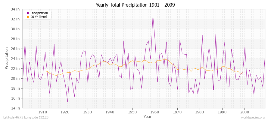 Yearly Total Precipitation 1901 - 2009 (English) Latitude 46.75 Longitude 132.25