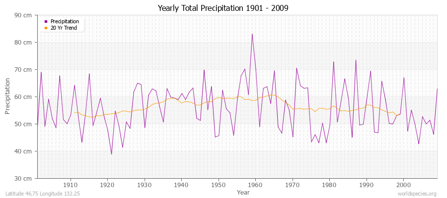 Yearly Total Precipitation 1901 - 2009 (Metric) Latitude 46.75 Longitude 132.25