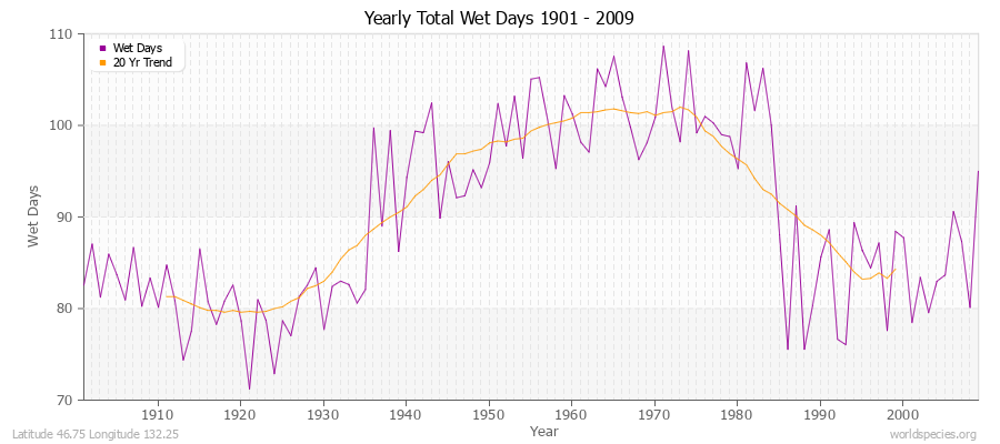 Yearly Total Wet Days 1901 - 2009 Latitude 46.75 Longitude 132.25