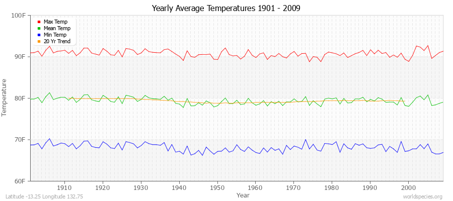 Yearly Average Temperatures 2010 - 2009 (English) Latitude -13.25 Longitude 132.75