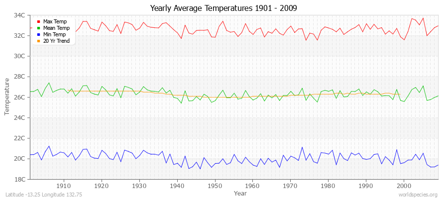 Yearly Average Temperatures 2010 - 2009 (Metric) Latitude -13.25 Longitude 132.75