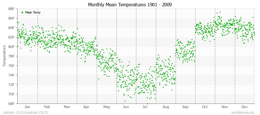 Monthly Mean Temperatures 1901 - 2009 (English) Latitude -13.25 Longitude 132.75