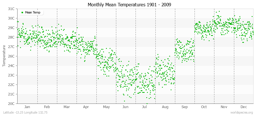 Monthly Mean Temperatures 1901 - 2009 (Metric) Latitude -13.25 Longitude 132.75