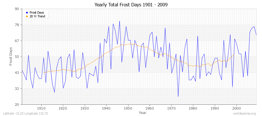 Yearly Total Frost Days 1901 - 2009 Latitude -13.25 Longitude 132.75