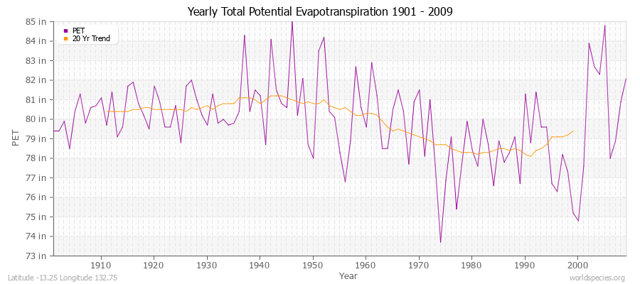 Yearly Total Potential Evapotranspiration 1901 - 2009 (English) Latitude -13.25 Longitude 132.75