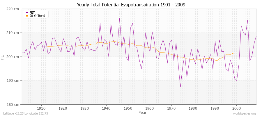 Yearly Total Potential Evapotranspiration 1901 - 2009 (Metric) Latitude -13.25 Longitude 132.75