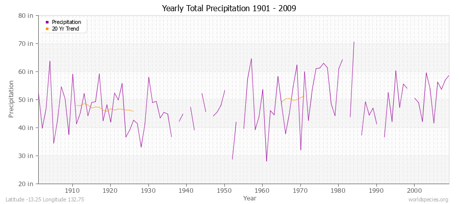 Yearly Total Precipitation 1901 - 2009 (English) Latitude -13.25 Longitude 132.75