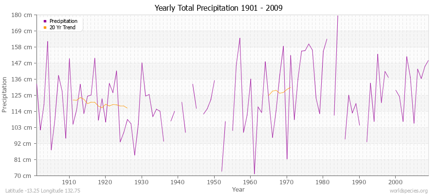 Yearly Total Precipitation 1901 - 2009 (Metric) Latitude -13.25 Longitude 132.75