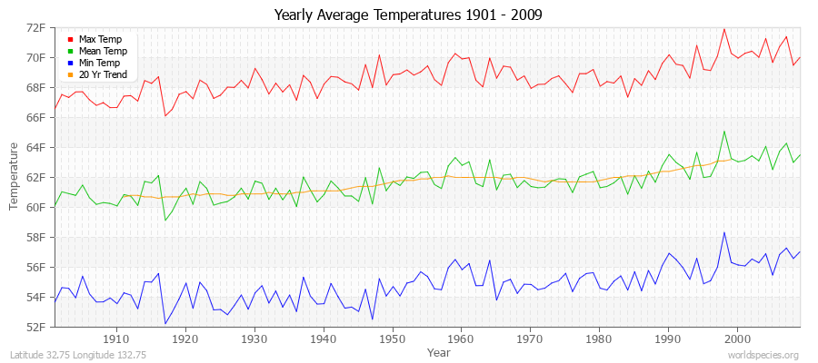 Yearly Average Temperatures 2010 - 2009 (English) Latitude 32.75 Longitude 132.75