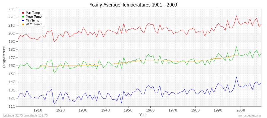 Yearly Average Temperatures 2010 - 2009 (Metric) Latitude 32.75 Longitude 132.75