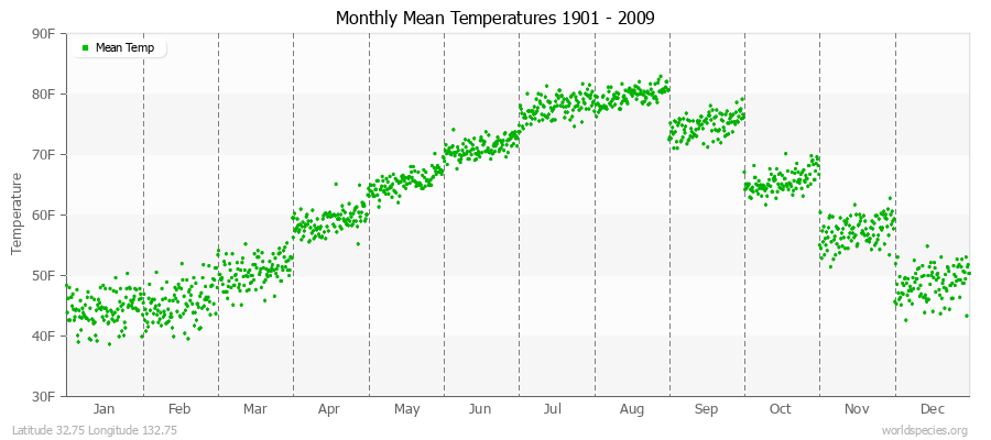 Monthly Mean Temperatures 1901 - 2009 (English) Latitude 32.75 Longitude 132.75