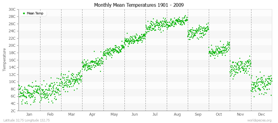 Monthly Mean Temperatures 1901 - 2009 (Metric) Latitude 32.75 Longitude 132.75