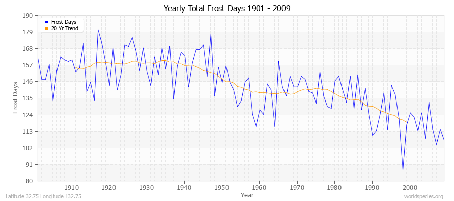 Yearly Total Frost Days 1901 - 2009 Latitude 32.75 Longitude 132.75