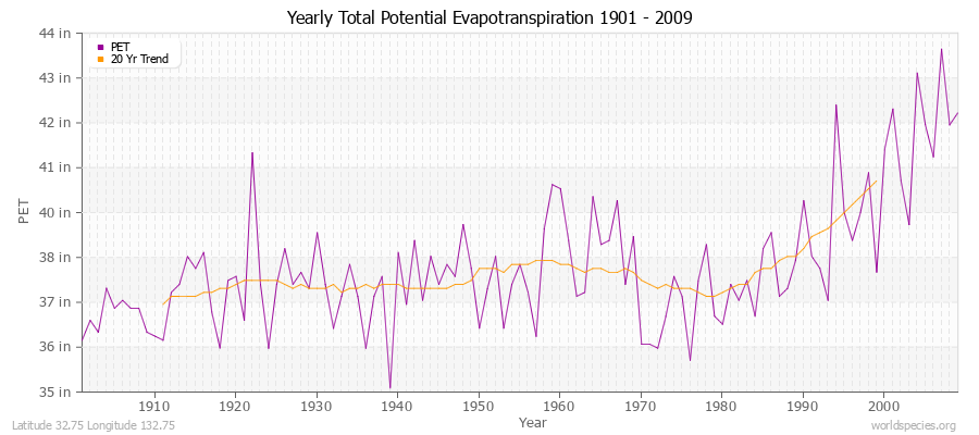 Yearly Total Potential Evapotranspiration 1901 - 2009 (English) Latitude 32.75 Longitude 132.75