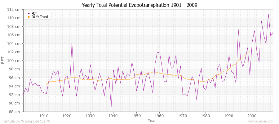 Yearly Total Potential Evapotranspiration 1901 - 2009 (Metric) Latitude 32.75 Longitude 132.75