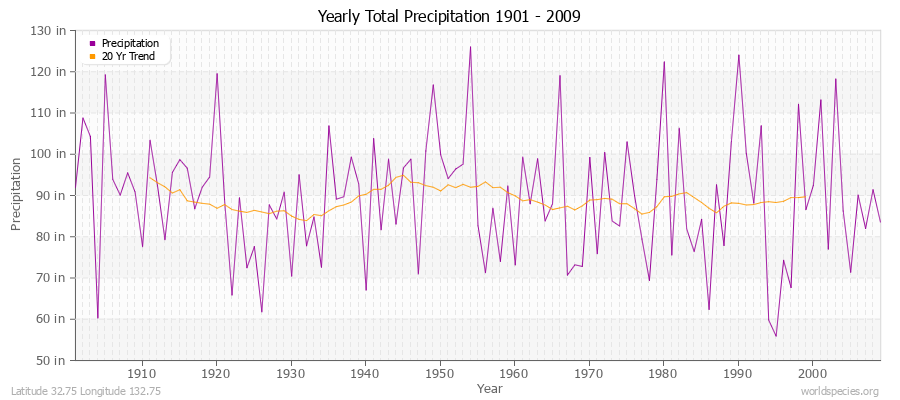 Yearly Total Precipitation 1901 - 2009 (English) Latitude 32.75 Longitude 132.75