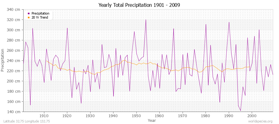 Yearly Total Precipitation 1901 - 2009 (Metric) Latitude 32.75 Longitude 132.75