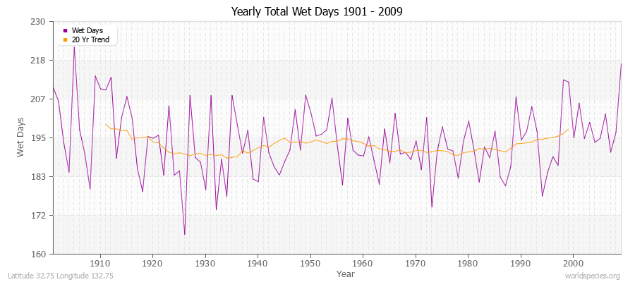 Yearly Total Wet Days 1901 - 2009 Latitude 32.75 Longitude 132.75