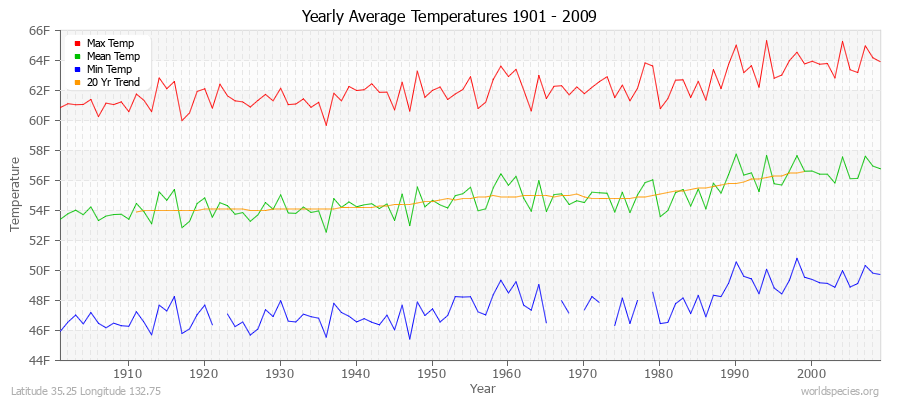 Yearly Average Temperatures 2010 - 2009 (English) Latitude 35.25 Longitude 132.75