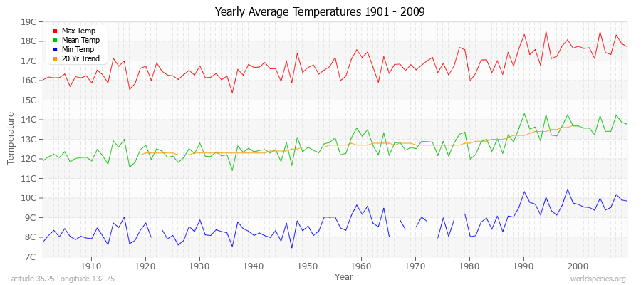 Yearly Average Temperatures 2010 - 2009 (Metric) Latitude 35.25 Longitude 132.75