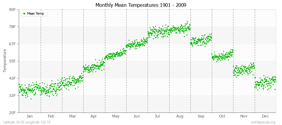 Monthly Mean Temperatures 1901 - 2009 (English) Latitude 35.25 Longitude 132.75
