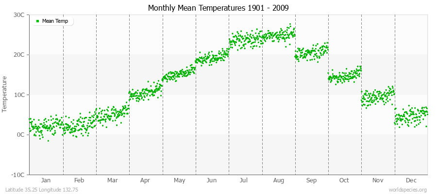 Monthly Mean Temperatures 1901 - 2009 (Metric) Latitude 35.25 Longitude 132.75