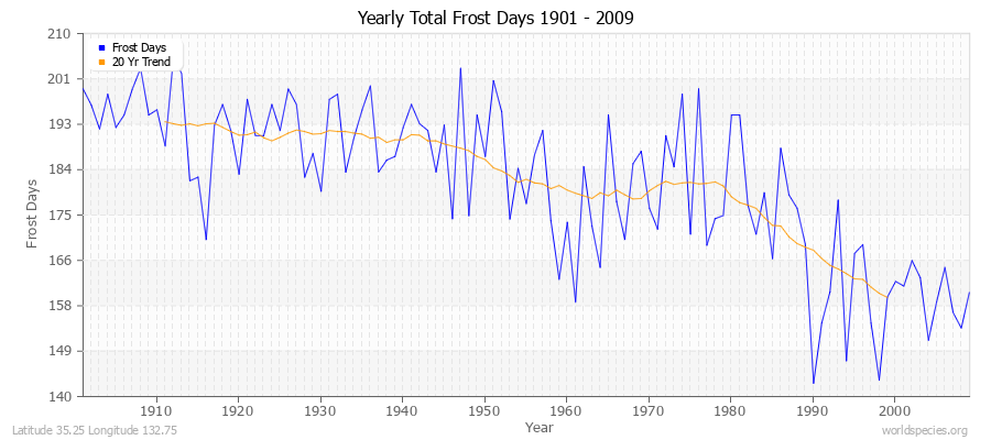 Yearly Total Frost Days 1901 - 2009 Latitude 35.25 Longitude 132.75