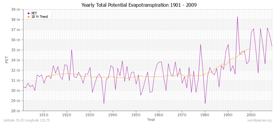 Yearly Total Potential Evapotranspiration 1901 - 2009 (English) Latitude 35.25 Longitude 132.75