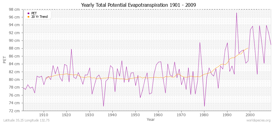 Yearly Total Potential Evapotranspiration 1901 - 2009 (Metric) Latitude 35.25 Longitude 132.75