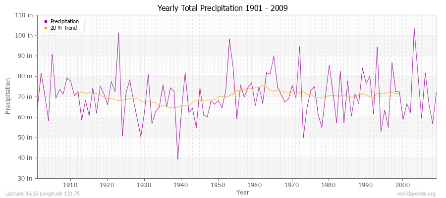 Yearly Total Precipitation 1901 - 2009 (English) Latitude 35.25 Longitude 132.75