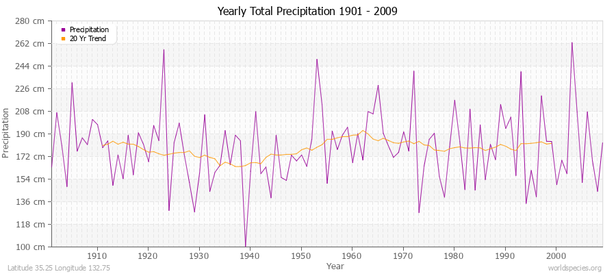 Yearly Total Precipitation 1901 - 2009 (Metric) Latitude 35.25 Longitude 132.75