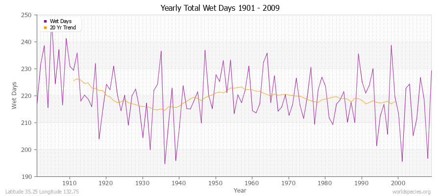 Yearly Total Wet Days 1901 - 2009 Latitude 35.25 Longitude 132.75