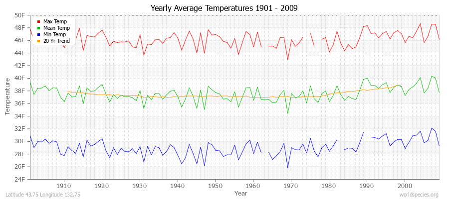 Yearly Average Temperatures 2010 - 2009 (English) Latitude 43.75 Longitude 132.75
