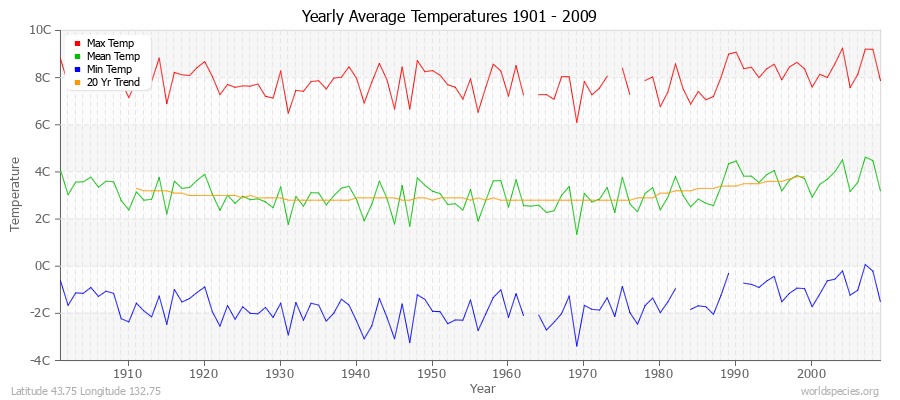 Yearly Average Temperatures 2010 - 2009 (Metric) Latitude 43.75 Longitude 132.75