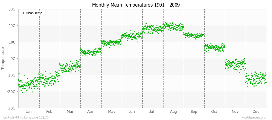 Monthly Mean Temperatures 1901 - 2009 (Metric) Latitude 43.75 Longitude 132.75